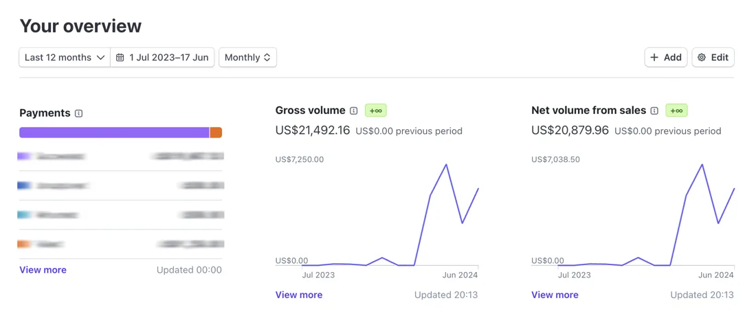 Stripe overview showing $20.8k net volume